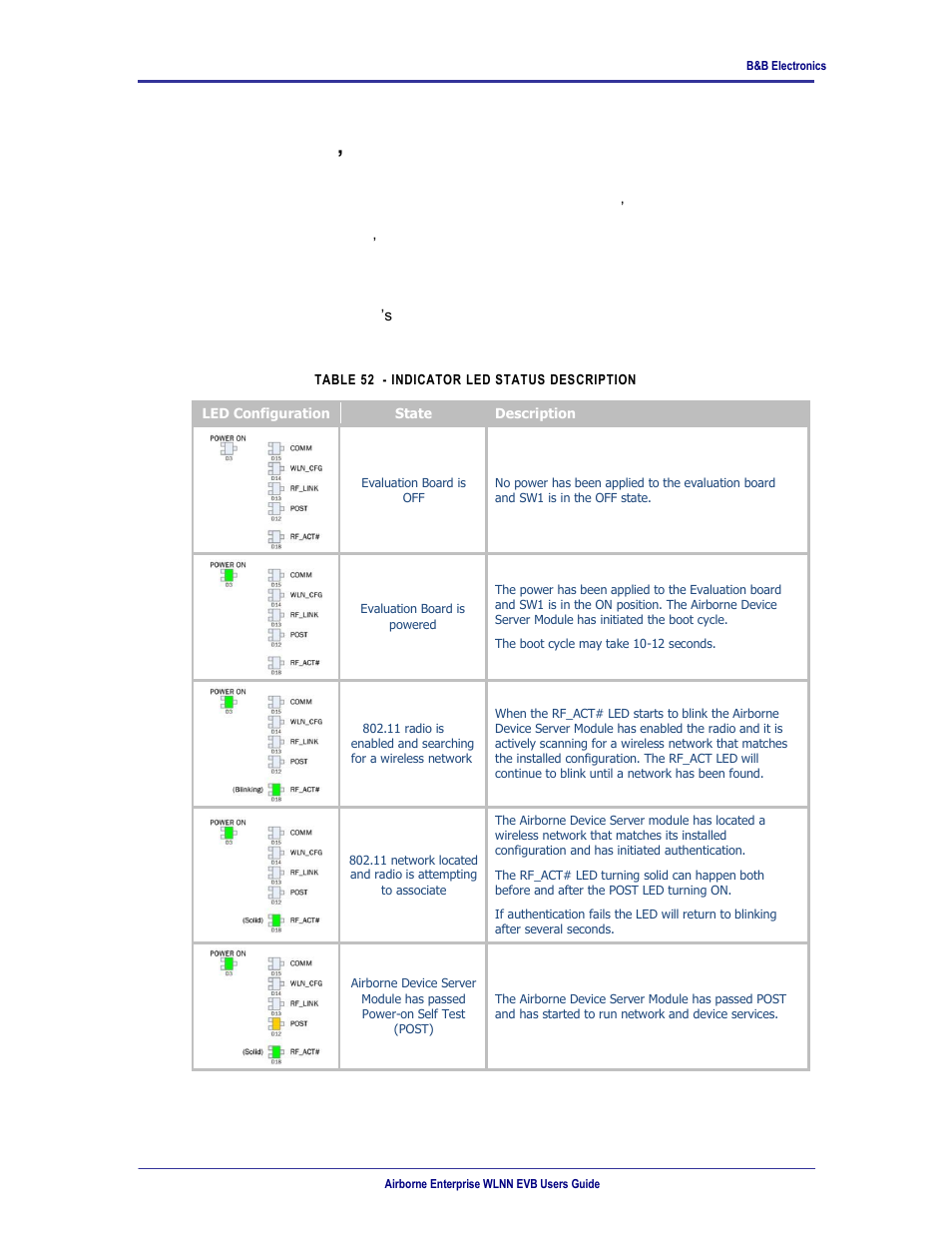 0 indicator led’s, Table 52 - indicator led status description, 0 indicator led ’s | B&B Electronics WLNN-EK-DP551 - User Manual User Manual | Page 54 / 58