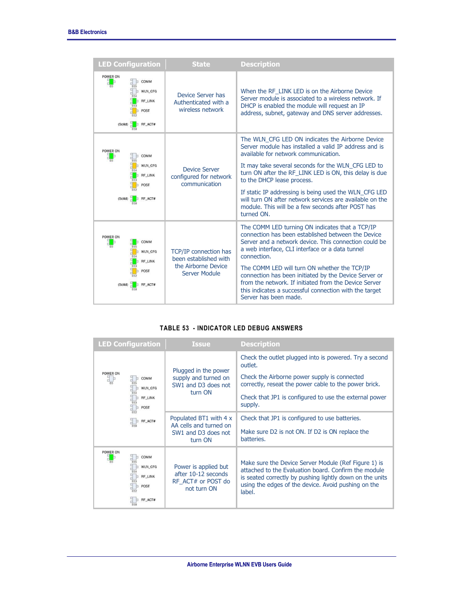 Table 53 - indicator led debug answers | B&B Electronics WLNN-EK-DP551 - User Manual User Manual | Page 55 / 58