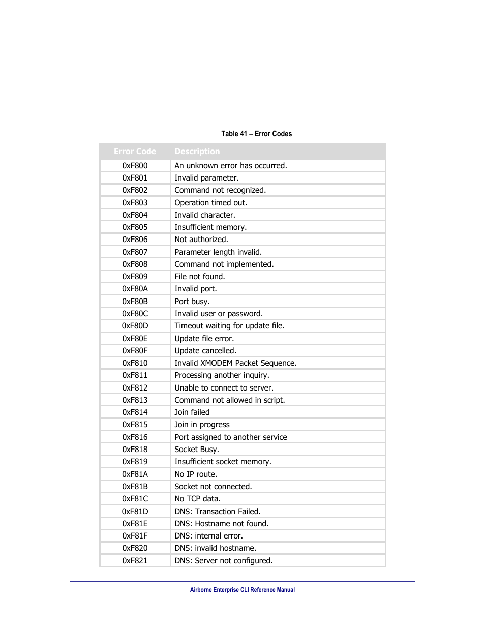 Error codes, Table 41, 0 error codes | B&B Electronics WLNN-AN(ER,SE,SP.EK)-DP551 - Manual User Manual | Page 256 / 264