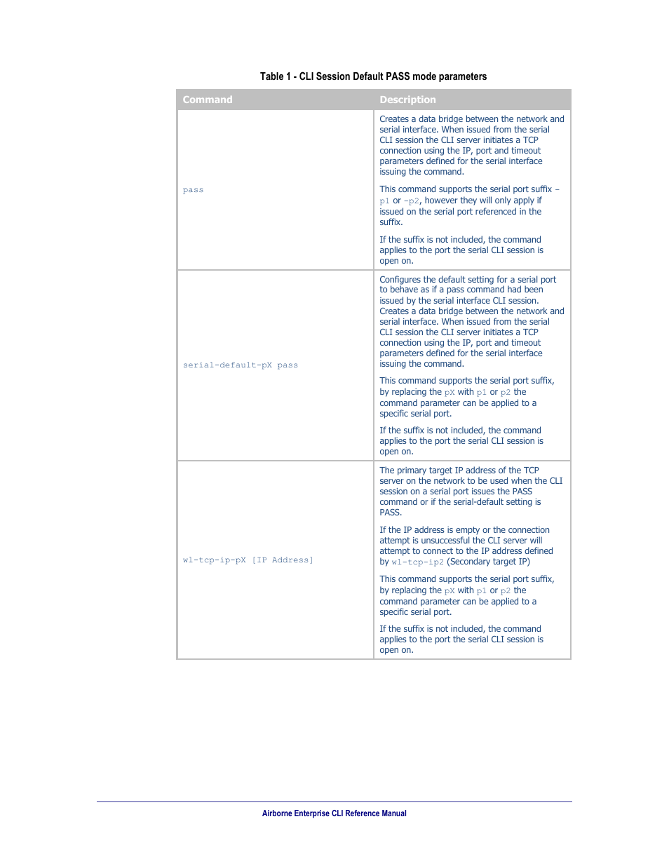 Table 1, Cli session default pass mode parameters | B&B Electronics WLNN-AN(ER,SE,SP.EK)-DP551 - Manual User Manual | Page 31 / 264