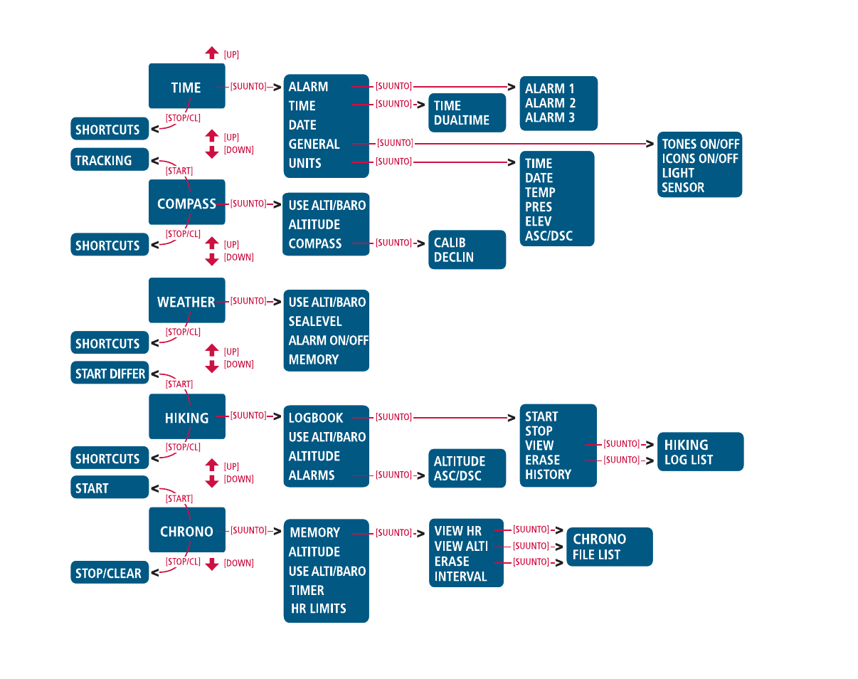 SUUNTO X6HR User Manual | Page 2 / 69
