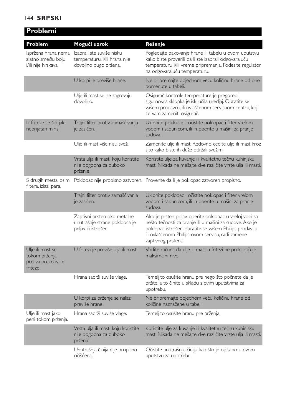 Problemi | Philips HD6121 User Manual | Page 144 / 148