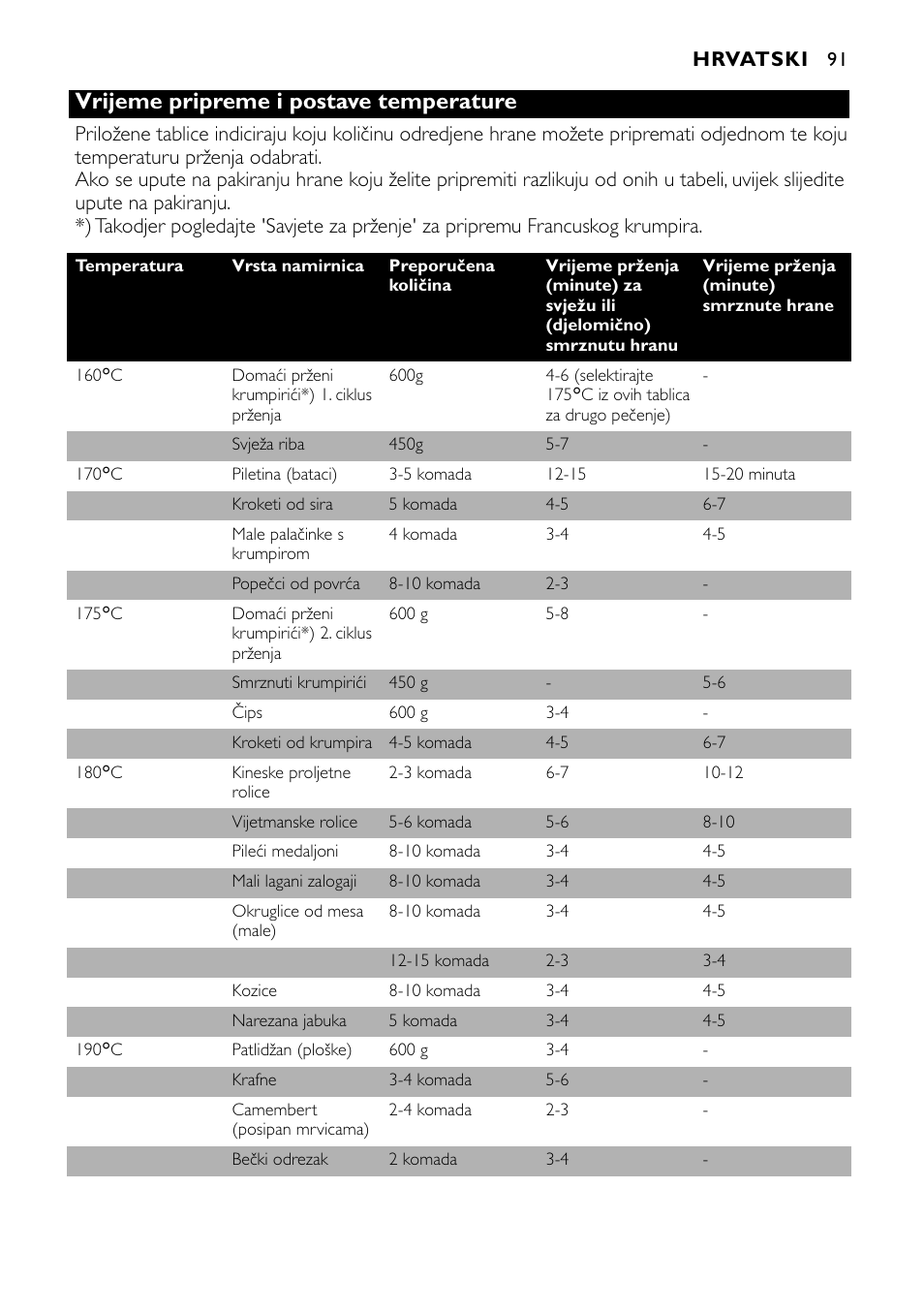 Vrijeme pripreme i postave temperature | Philips HD6121 User Manual | Page 91 / 148