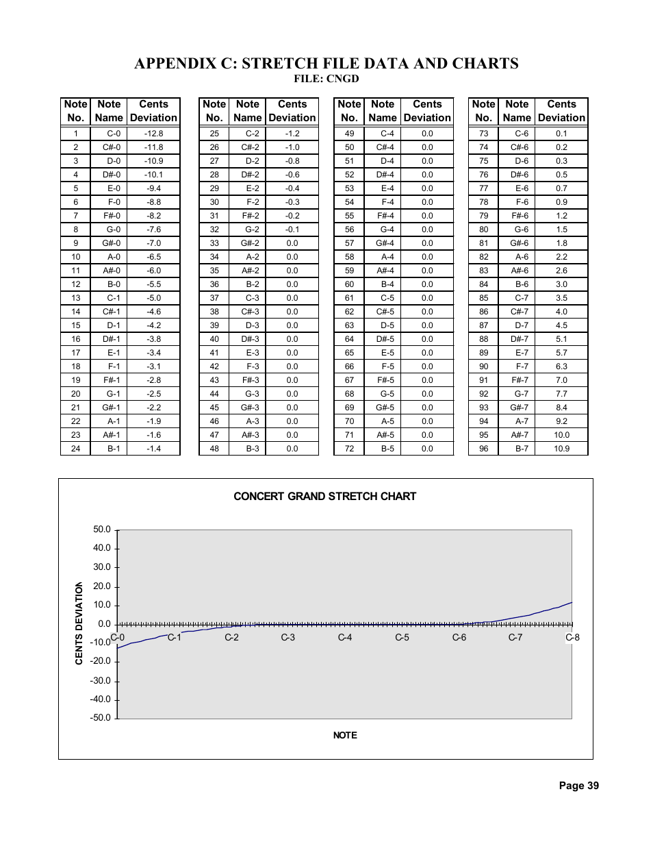 Appendix c: stretch file data and charts, Concert grand stretch chart, File: cngd | Peterson AutoStrobe 490ST User Manual | Page 33 / 44