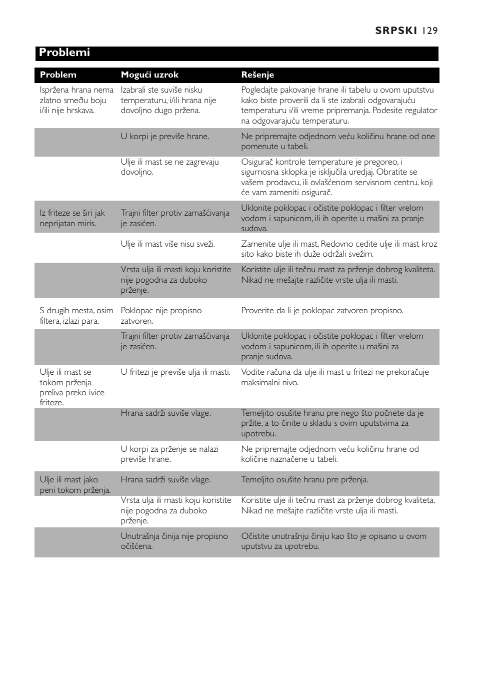 Problemi | Philips HD6111 User Manual | Page 129 / 136