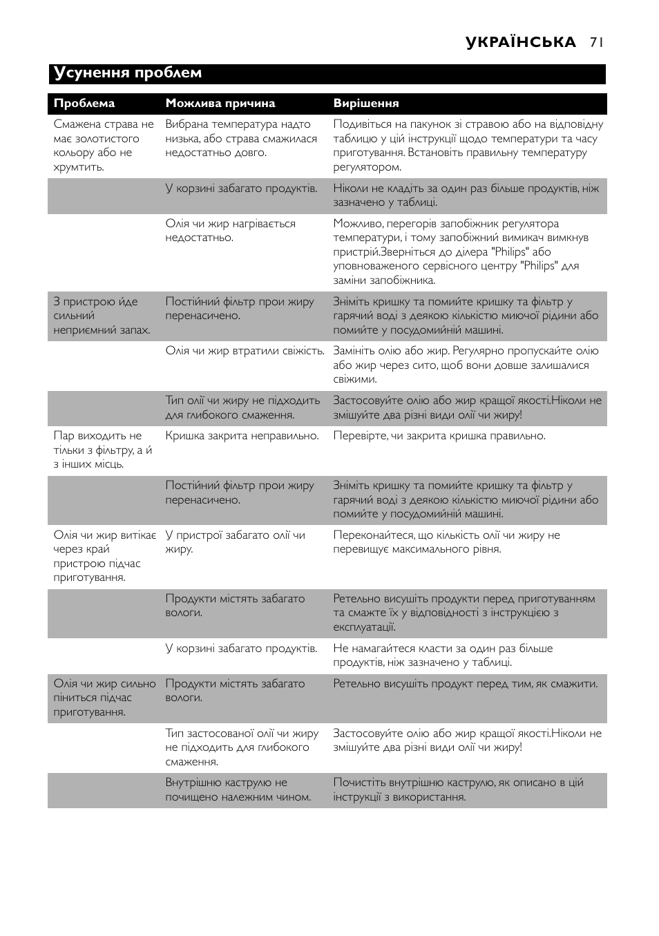 Усунення проблем | Philips HD6111 User Manual | Page 71 / 136