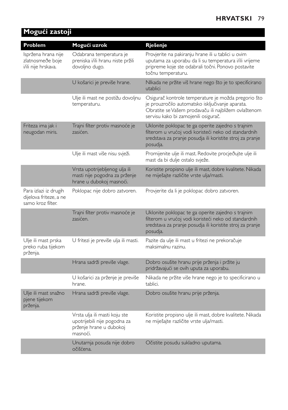 Mogući zastoji | Philips HD6111 User Manual | Page 79 / 136