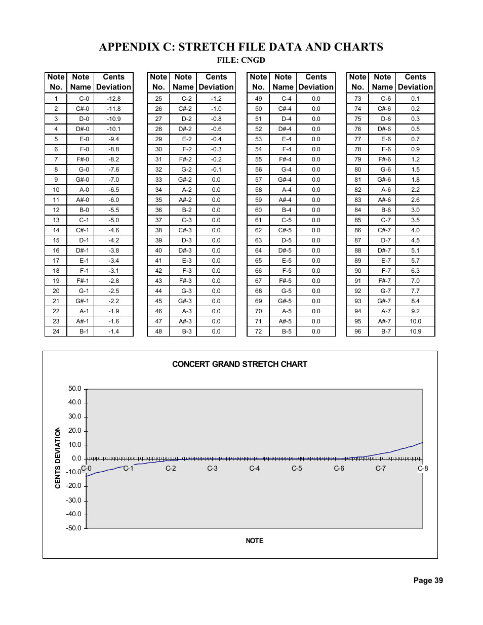 Appendix c: stretch file data and charts, Concert grand stretch chart, File: cngd | Peterson Strobe Center 5000-II User Manual | Page 41 / 50