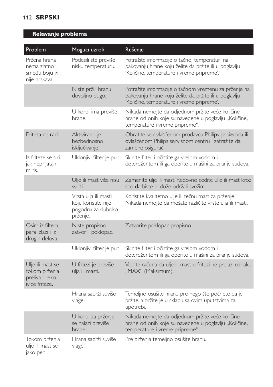 Rešavanje problema | Philips HD6158 User Manual | Page 112 / 124