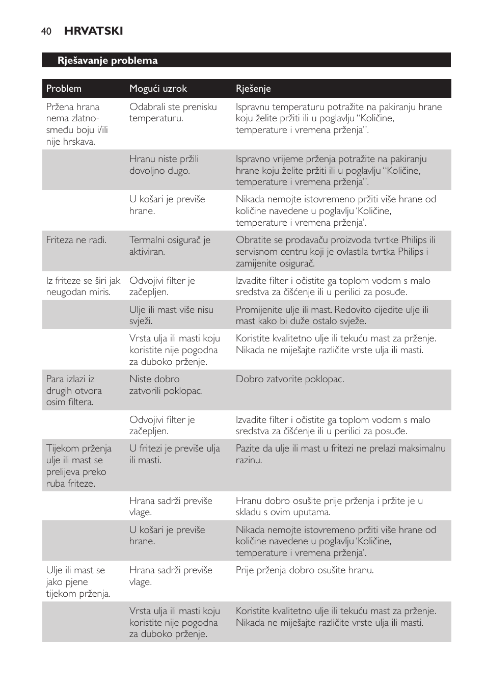 Rješavanje problema | Philips HD6158 User Manual | Page 40 / 124