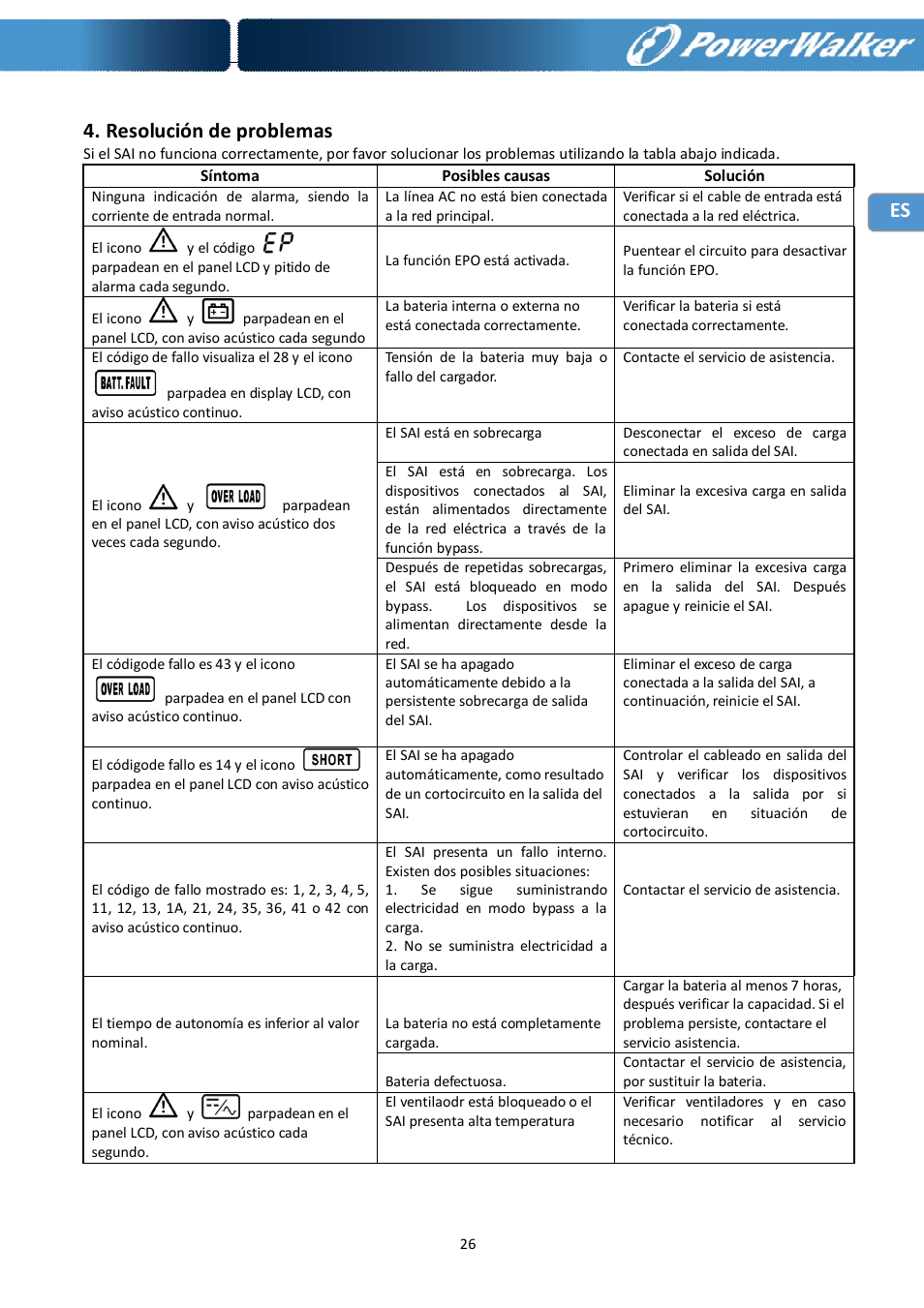 Resolución de problemas | PowerWalker Battery Pack for VFI 10000R LCD User Manual | Page 57 / 90