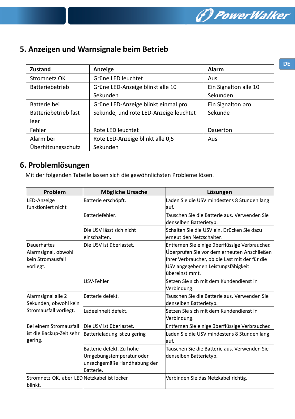 Anzeigen und warnsignale beim betrieb, Problemlösungen | PowerWalker VFD 600 IEC User Manual | Page 15 / 64