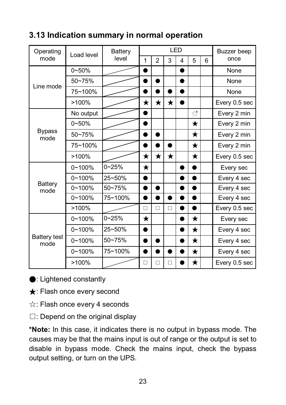 13 indication summary in normal operation | PowerWalker VFI 6000LE Plus User Manual | Page 26 / 34