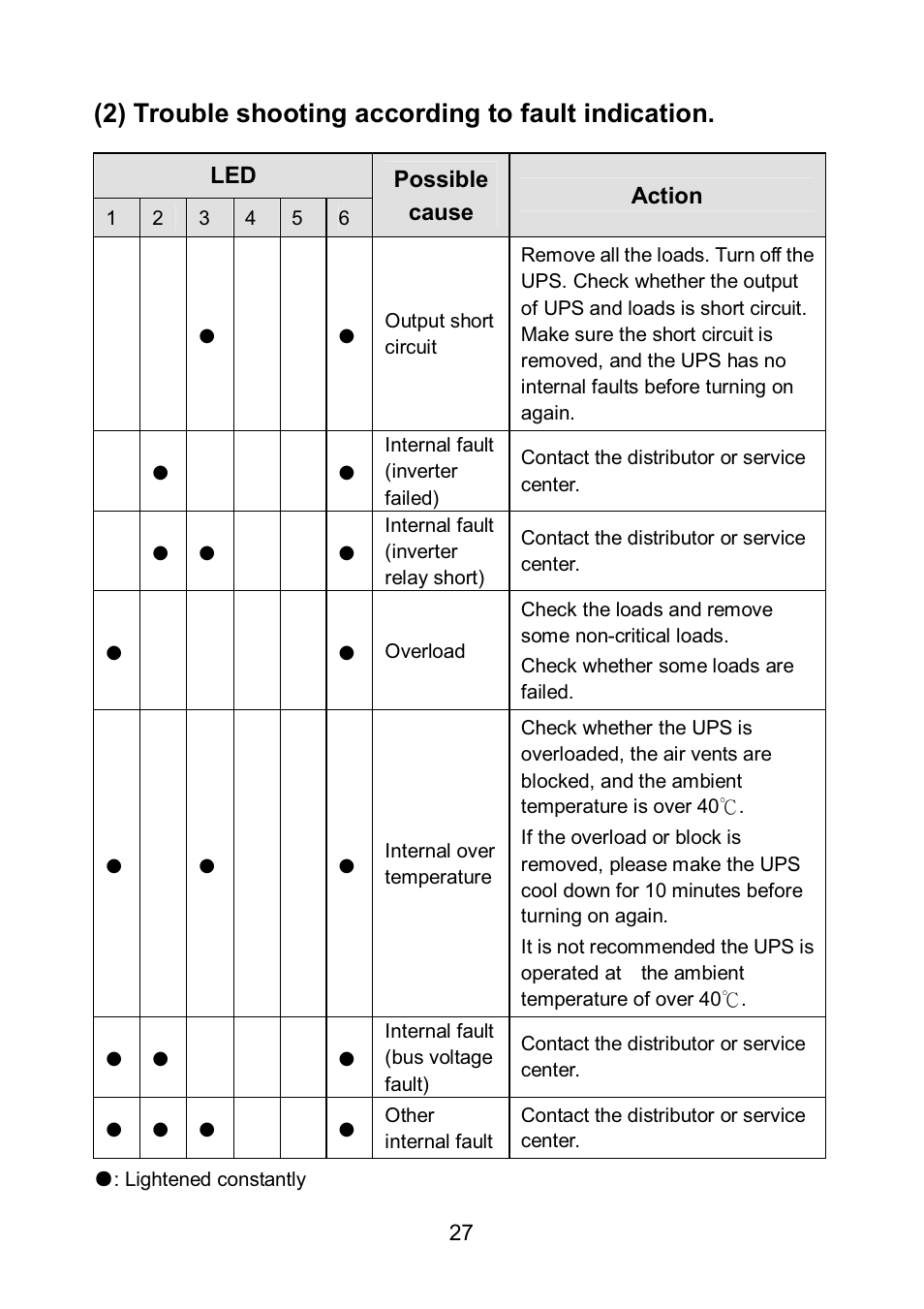 2) trouble shooting according to fault indication | PowerWalker VFI 6000LE Plus User Manual | Page 30 / 34