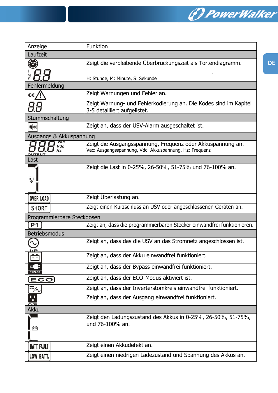 PowerWalker VFI 1000R LCD User Manual | Page 30 / 142