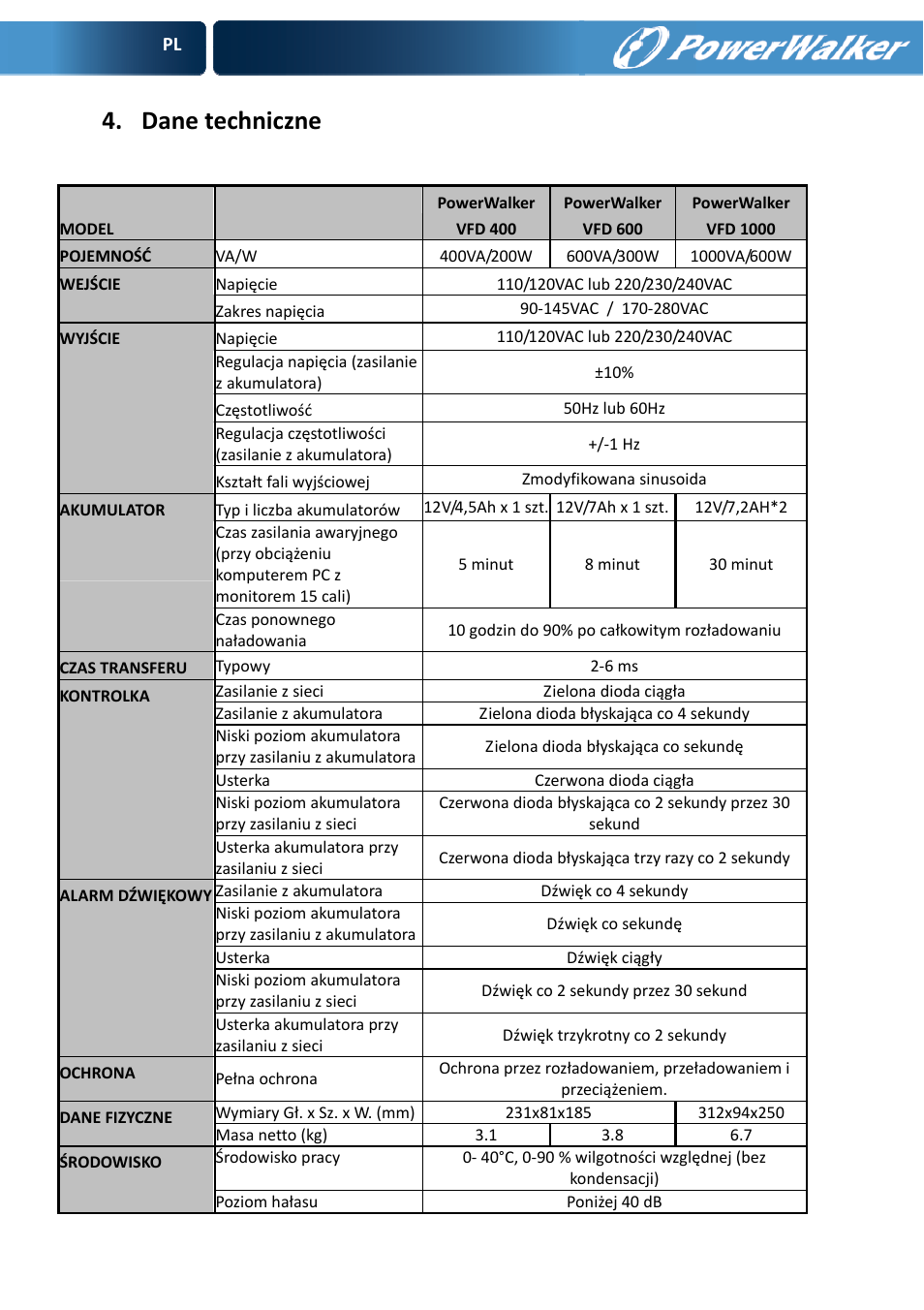 Dane techniczne | PowerWalker VFD 600 User Manual | Page 112 / 160