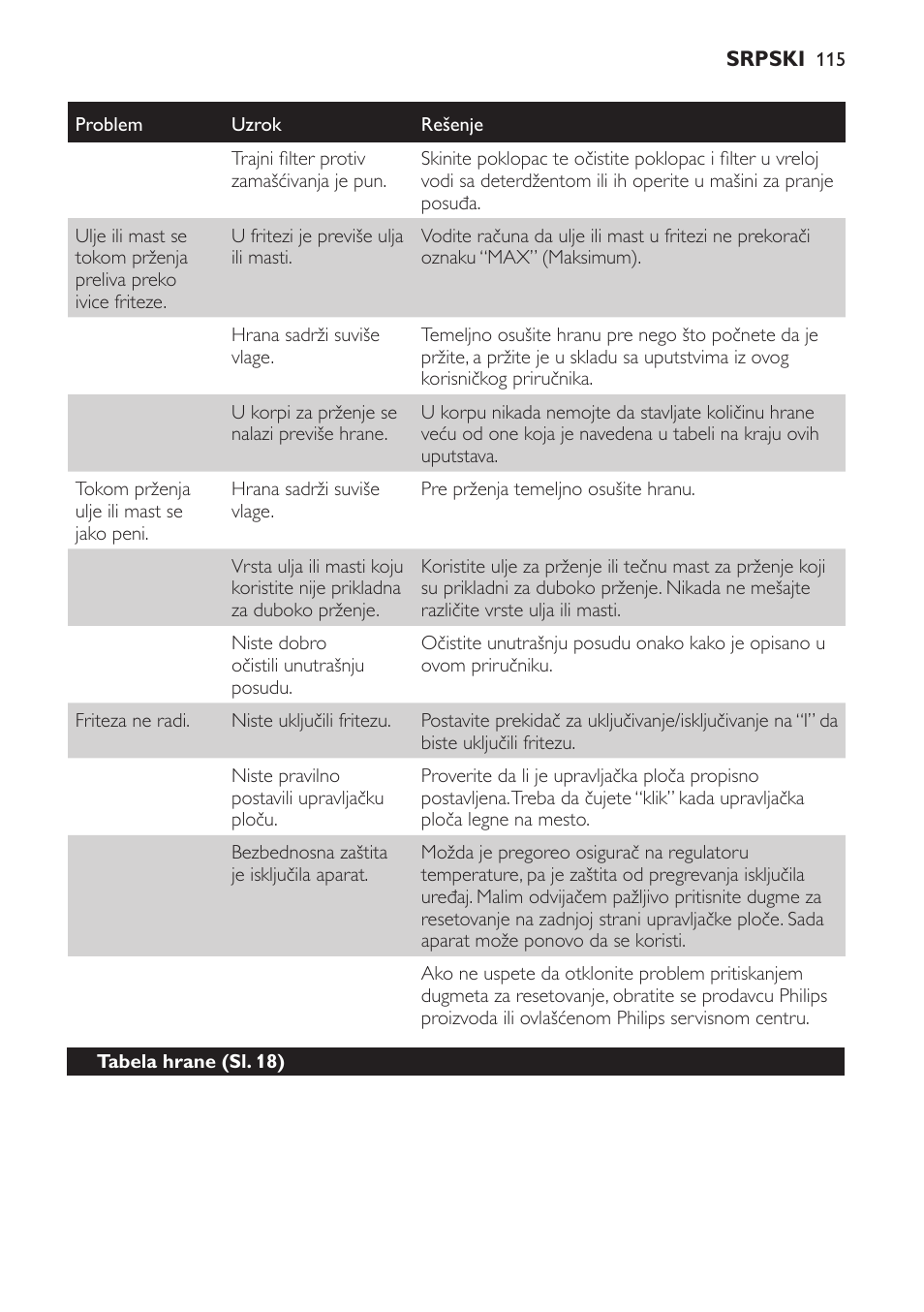 Philips HD6161 User Manual | Page 115 / 128