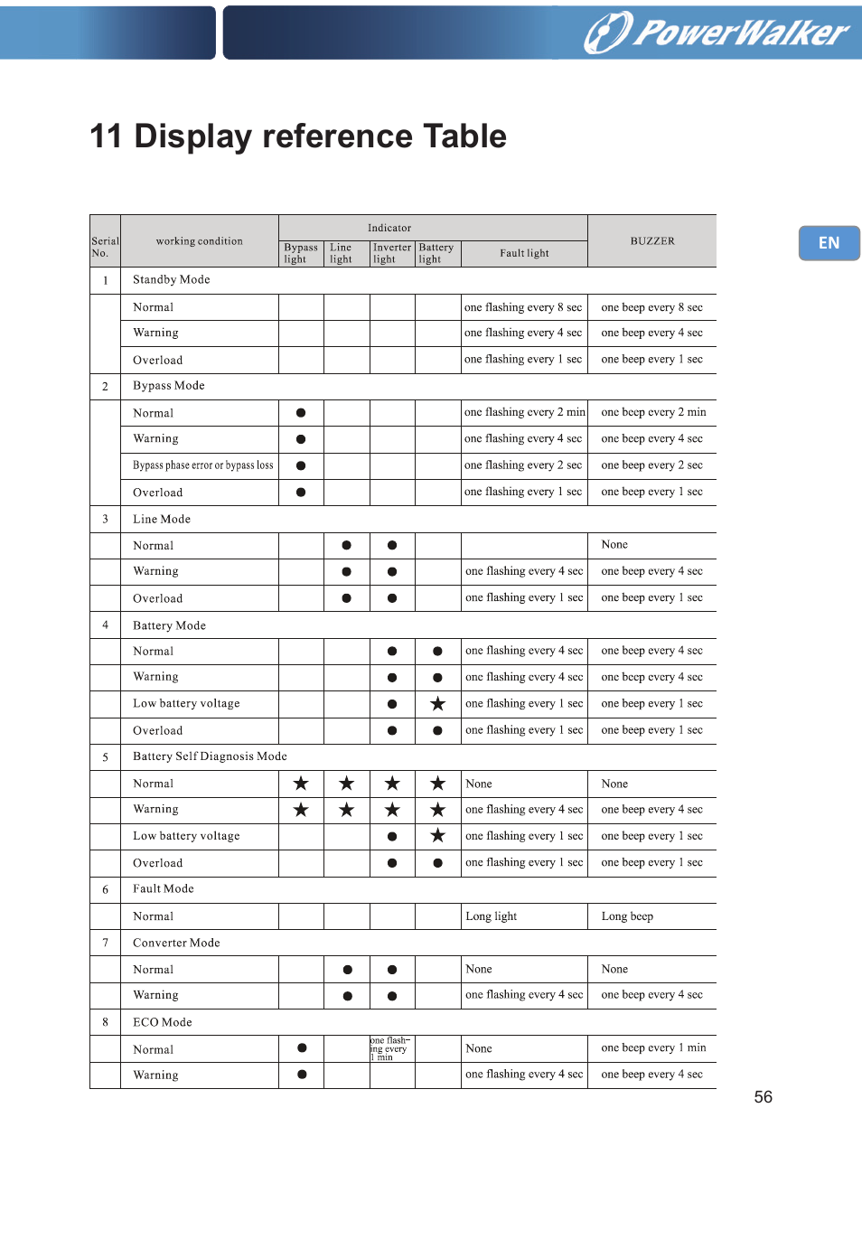 11 display reference table | PowerWalker VFI 30000TP 3_3 BE User Manual | Page 61 / 64