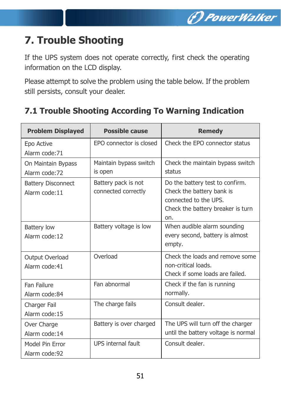 Trouble shooting, 1 trouble shooting according to warning indication | PowerWalker VFI 10000TCP 3_1 User Manual | Page 54 / 67