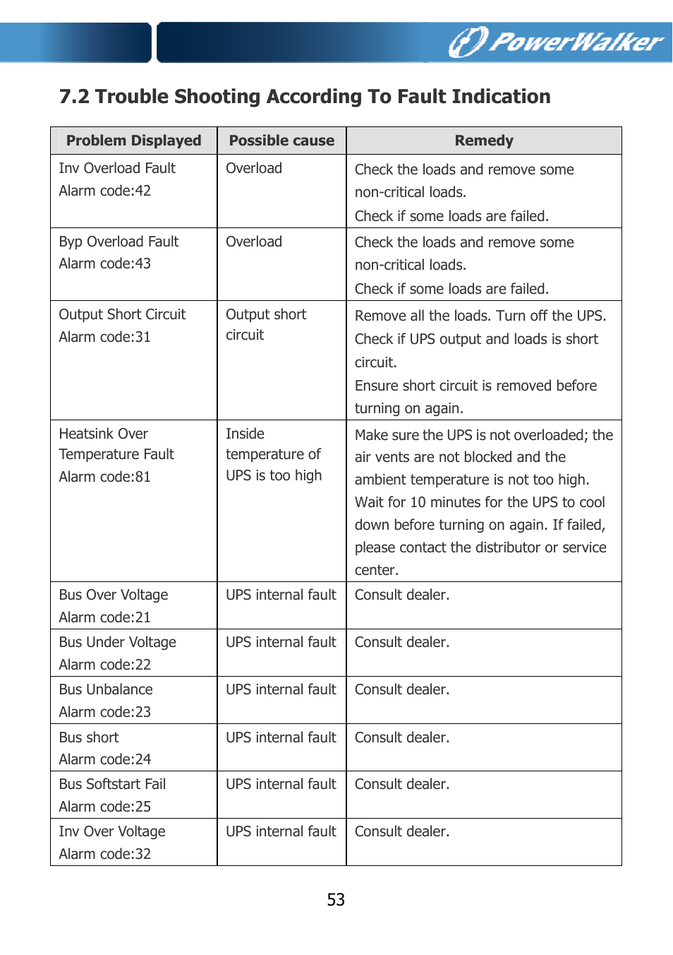 2 trouble shooting according to fault indication | PowerWalker VFI 10000TCP 3_1 User Manual | Page 56 / 67