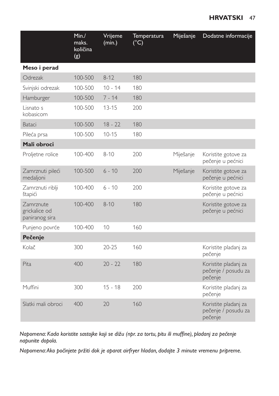 Philips HD9225 User Manual | Page 47 / 156