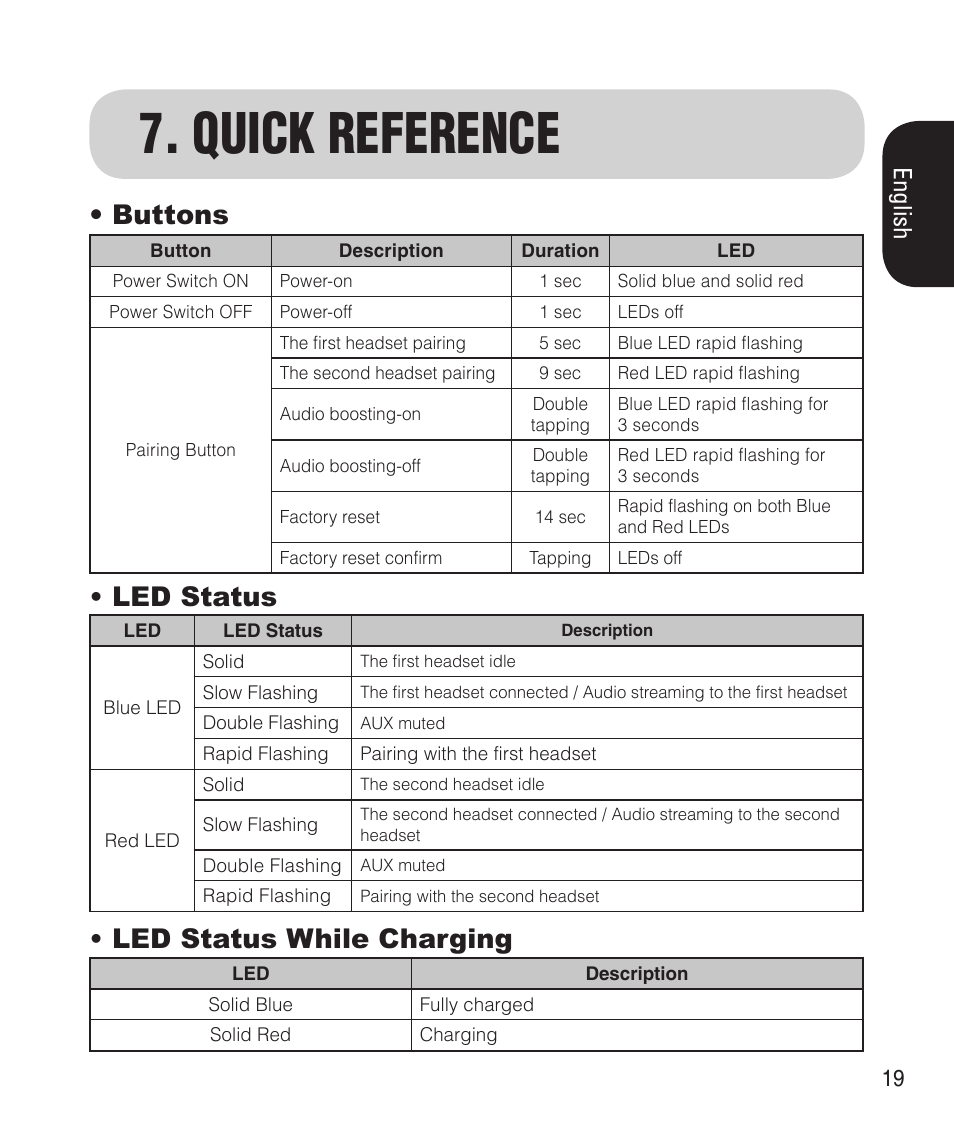 Quick reference, Buttons • led status • led status while charging, English | Sena Bluetooth SM10 v1.1 User's Guide User Manual | Page 19 / 36
