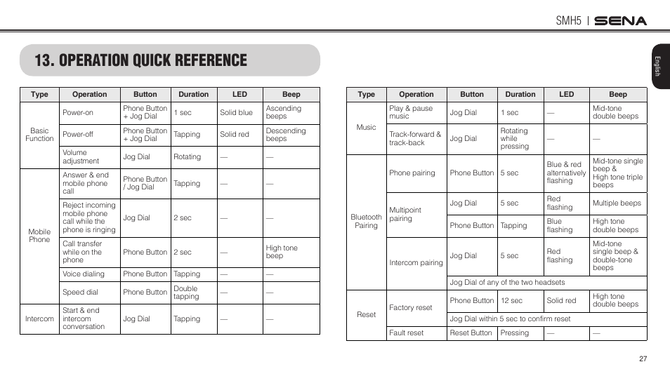 Operation quick reference, Smh5 | Sena Bluetooth SMH5 v1.3 User's Guide User Manual | Page 26 / 34
