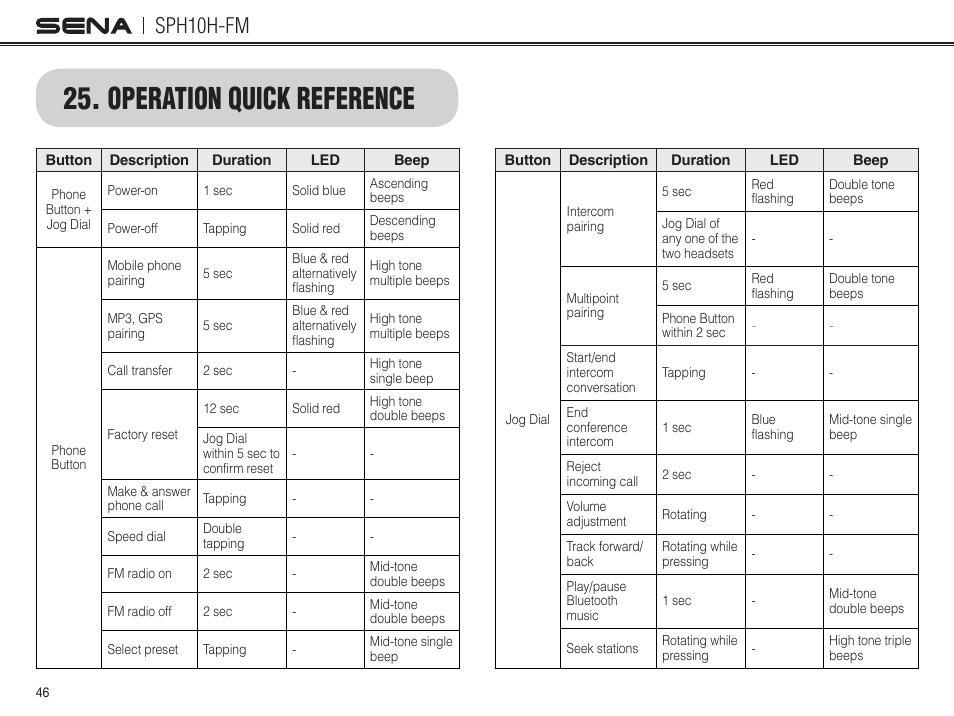 Operation quick reference, Sph10h-fm | Sena Bluetooth SPH10H-FM v4.3 User's Guide User Manual | Page 47 / 56