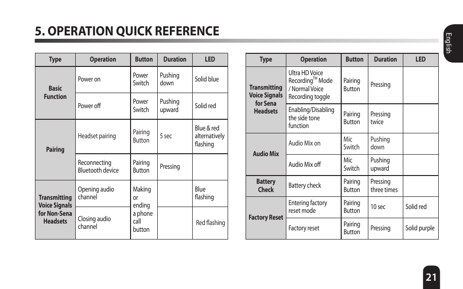 Operation quick reference | Sena Bluetooth Bluetooth Audio Pack v1.0 User's Guide User Manual | Page 21 / 28