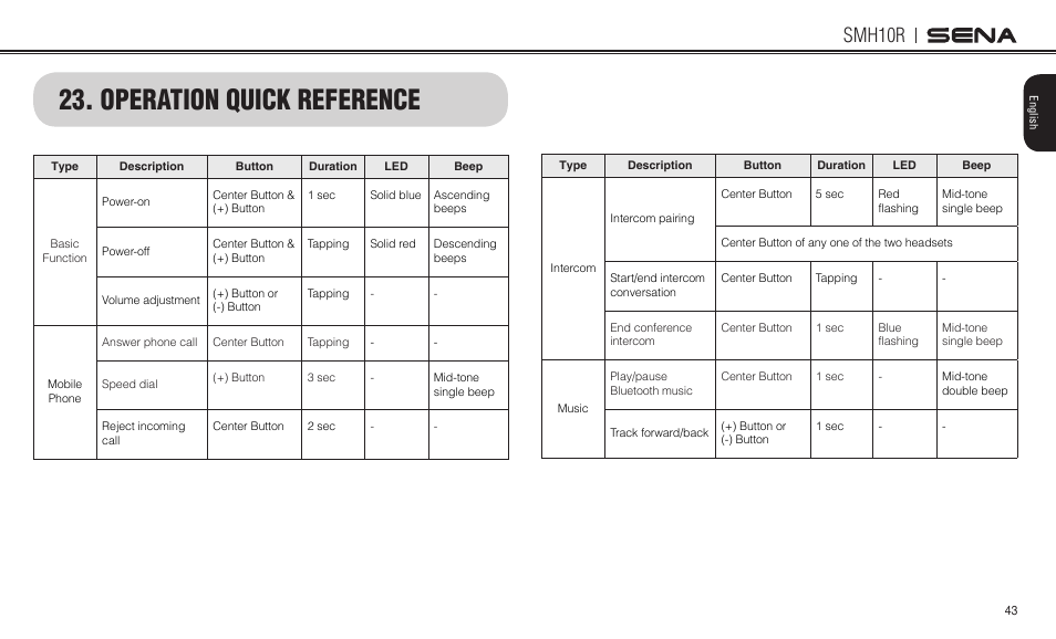 Operation quick reference, Smh10r | Sena Bluetooth SMH10R v4.3 User's Guide User Manual | Page 43 / 51