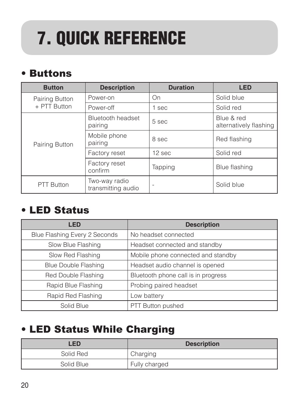 Quick reference, Buttons • led status • led status while charging | Sena Bluetooth SR10 v1.2 User's Guide User Manual | Page 19 / 33