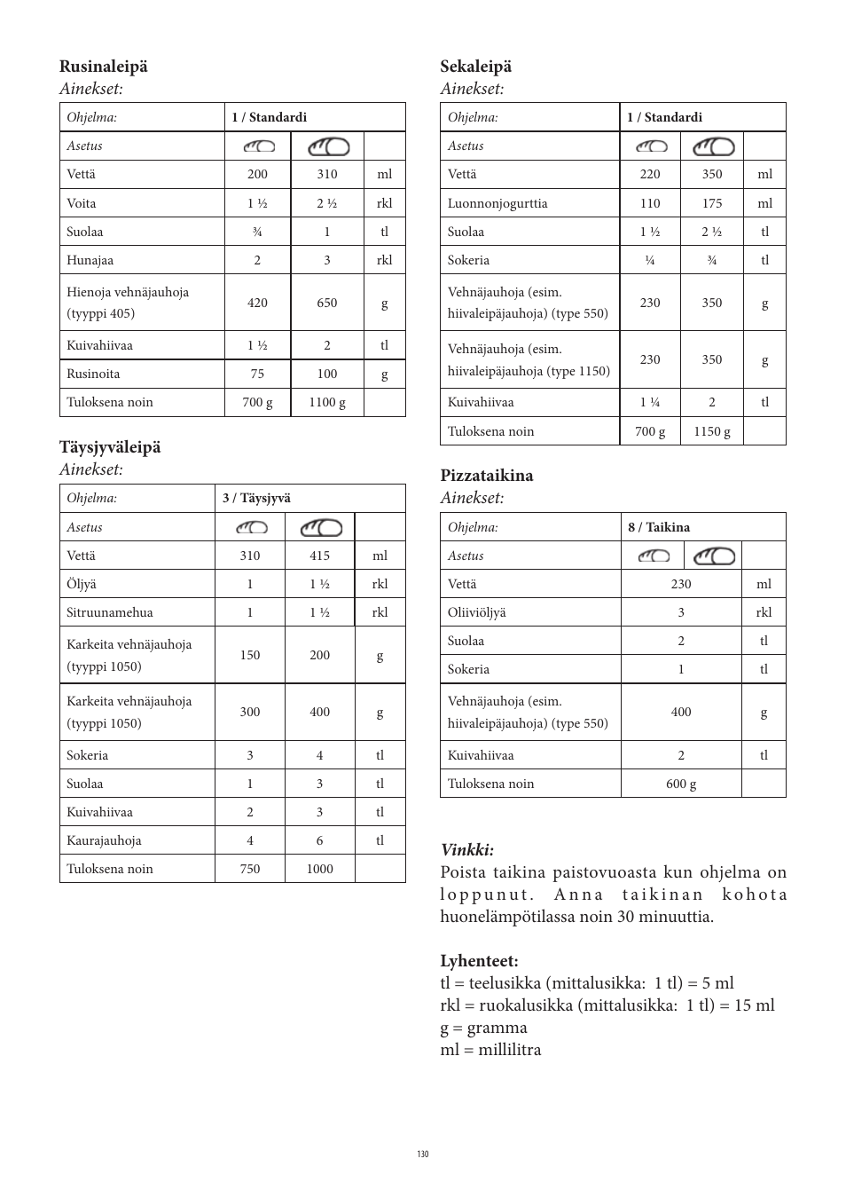 Rusinaleipä ainekset, Täysjyväleipä ainekset, Sekaleipä ainekset | Pizzataikina ainekset | SEVERIN BM 3990 User Manual | Page 130 / 180