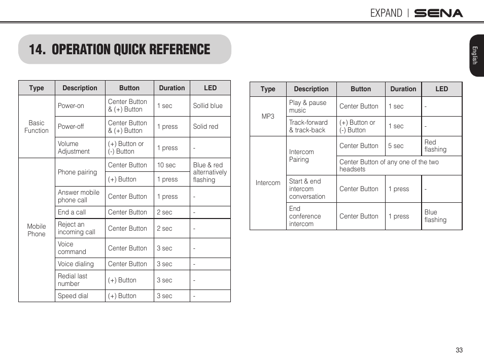 Operation quick reference, Expand | Sena Bluetooth EXPAND v1.0 User's Guide User Manual | Page 33 / 42