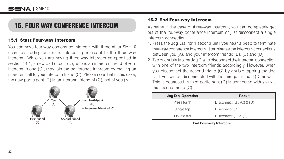 Four way conference intercom, 1 start four-way intercom, 2 end four-way intercom | Smh10 | Sena Bluetooth SMH10 v5.0 User's Guide User Manual | Page 31 / 55