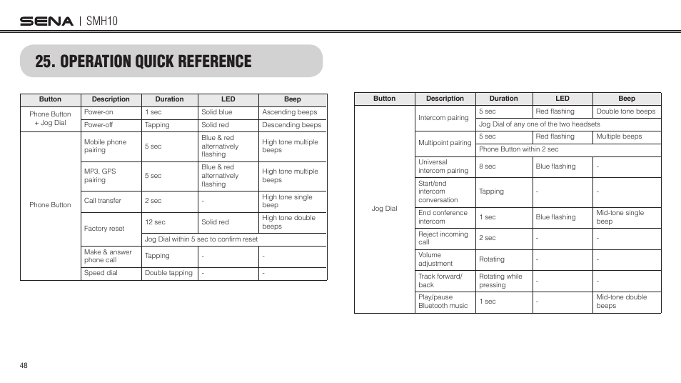 Operation quick reference, Smh10 | Sena Bluetooth SMH10 v5.0 User's Guide User Manual | Page 47 / 55