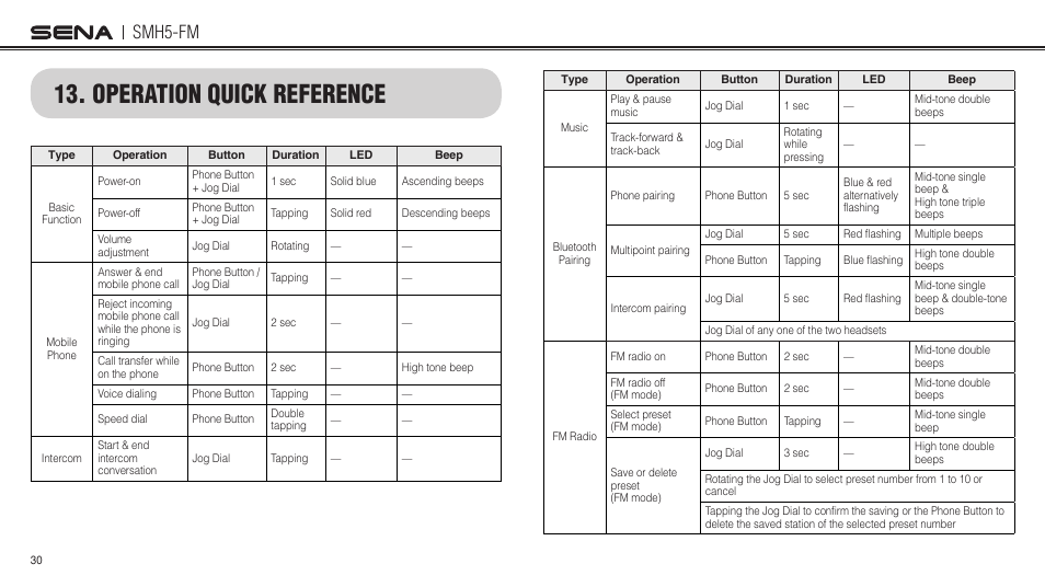 Operation quick reference, Smh5-fm | Sena Bluetooth SMH5-FM v1.3 User's Guide User Manual | Page 29 / 37