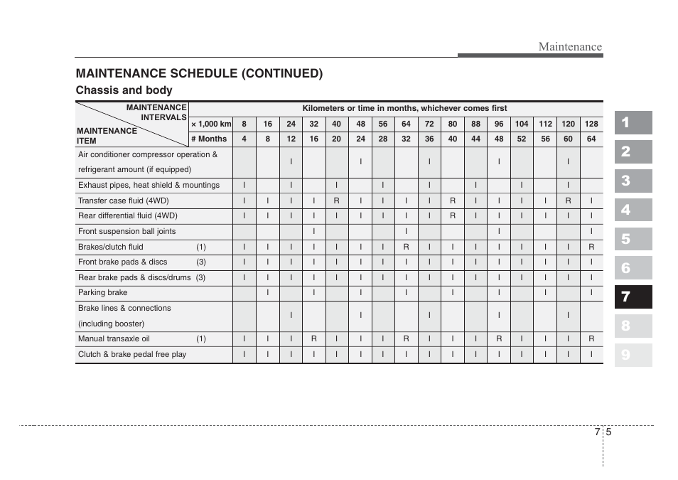 Maintenance, Maintenance schedule (continued), Chassis and body | KIA Sportage 2008 User Manual | Page 292 / 350