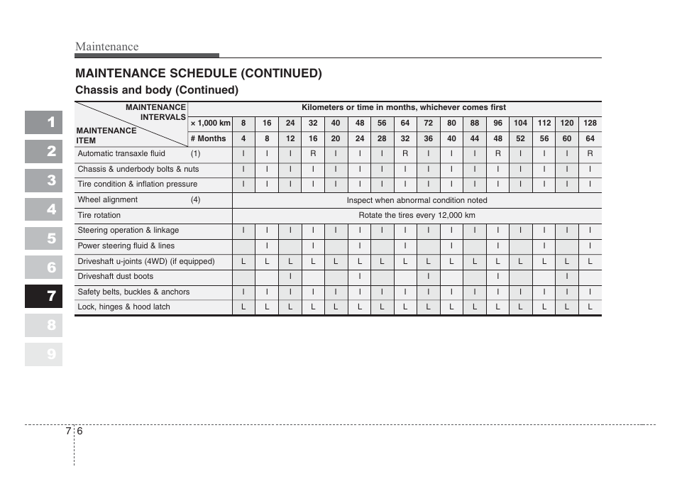 Maintenance, Maintenance schedule (continued), Chassis and body (continued) | KIA Sportage 2008 User Manual | Page 293 / 350