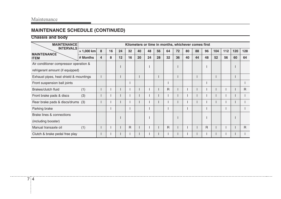 Maintenance, Maintenance schedule (continued) | KIA Rio_Rio5 2008 User Manual | Page 180 / 219