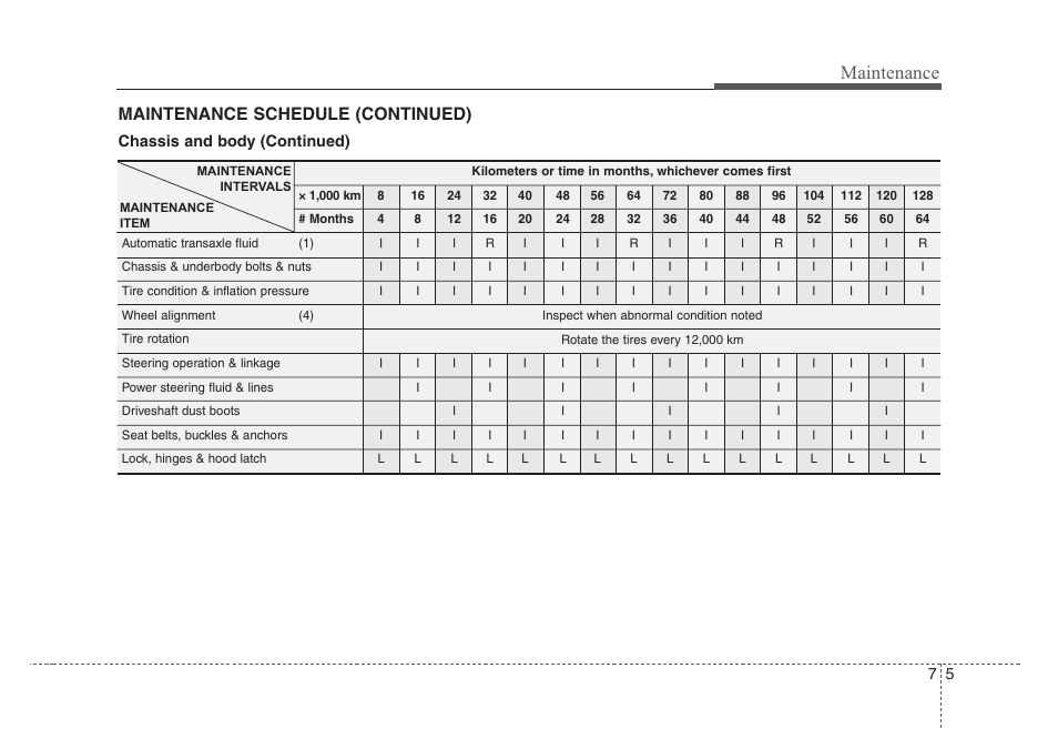 Maintenance, Maintenance schedule (continued) | KIA Rio_Rio5 2008 User Manual | Page 181 / 219