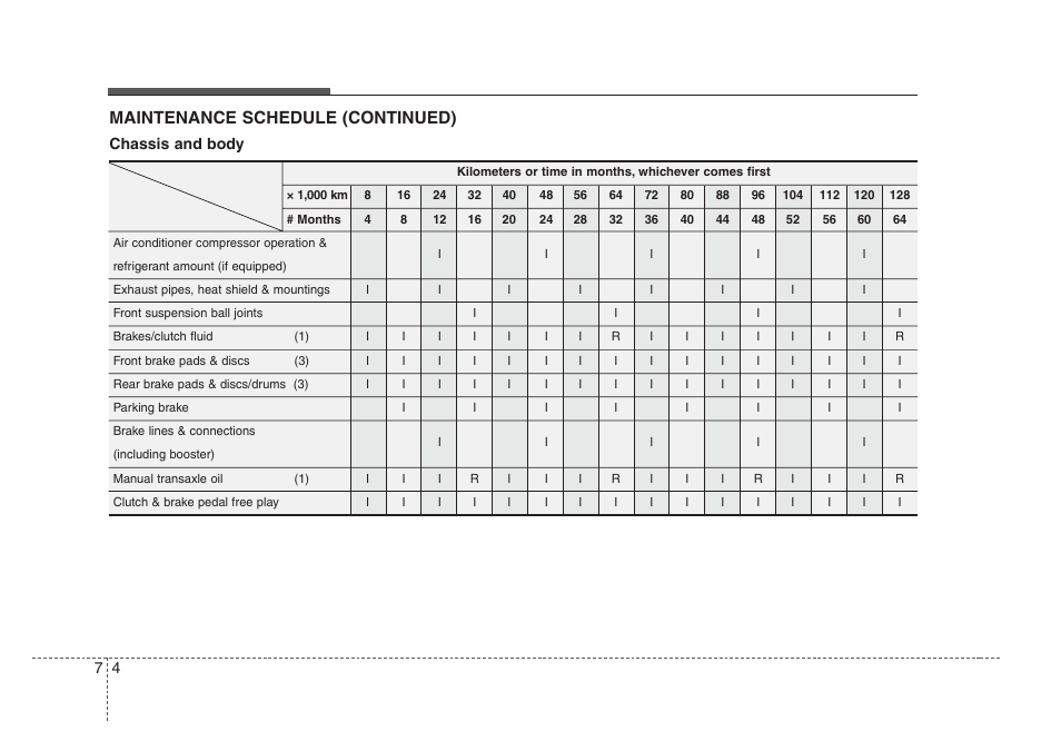 Maintenance, Maintenance schedule (continued) | KIA Amanti 2008 User Manual | Page 239 / 283