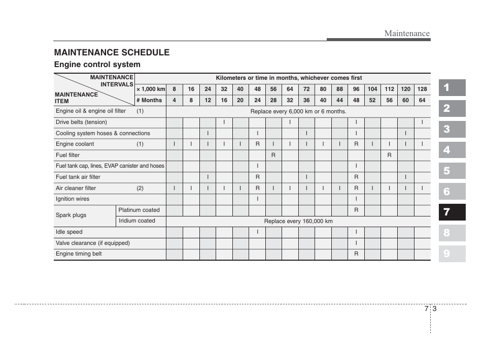 Maintenance, Maintenance schedule | KIA Spectra_Spectra5 2008 User Manual | Page 248 / 298