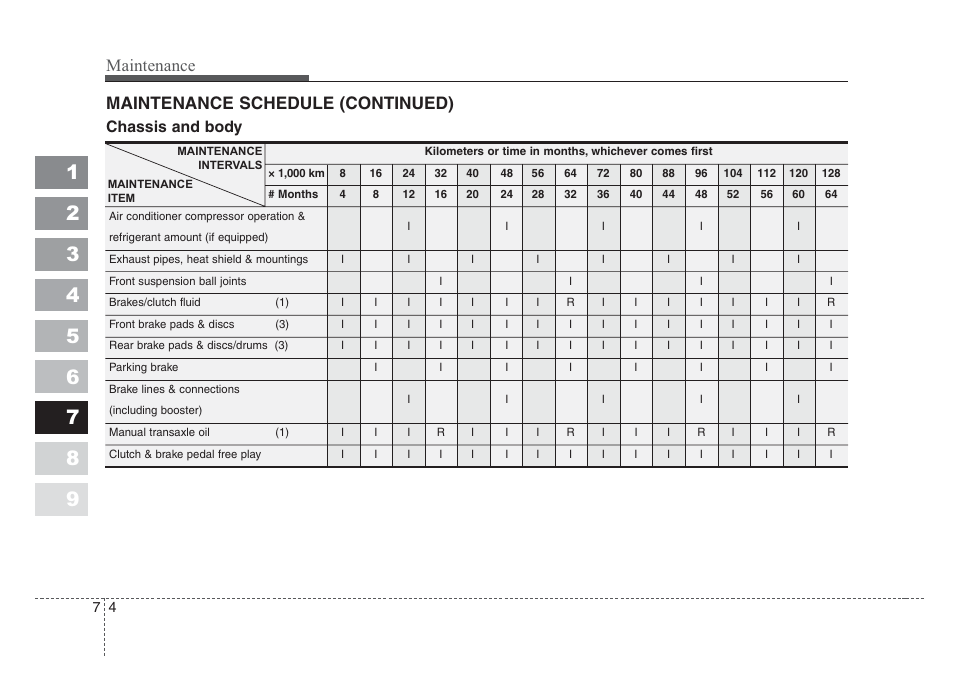 Maintenance, Maintenance schedule (continued) | KIA Spectra_Spectra5 2008 User Manual | Page 249 / 298