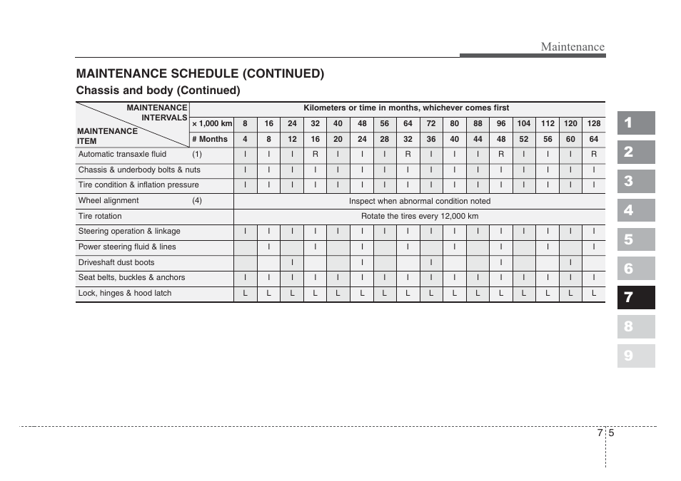 Maintenance, Maintenance schedule (continued) | KIA Spectra_Spectra5 2008 User Manual | Page 250 / 298