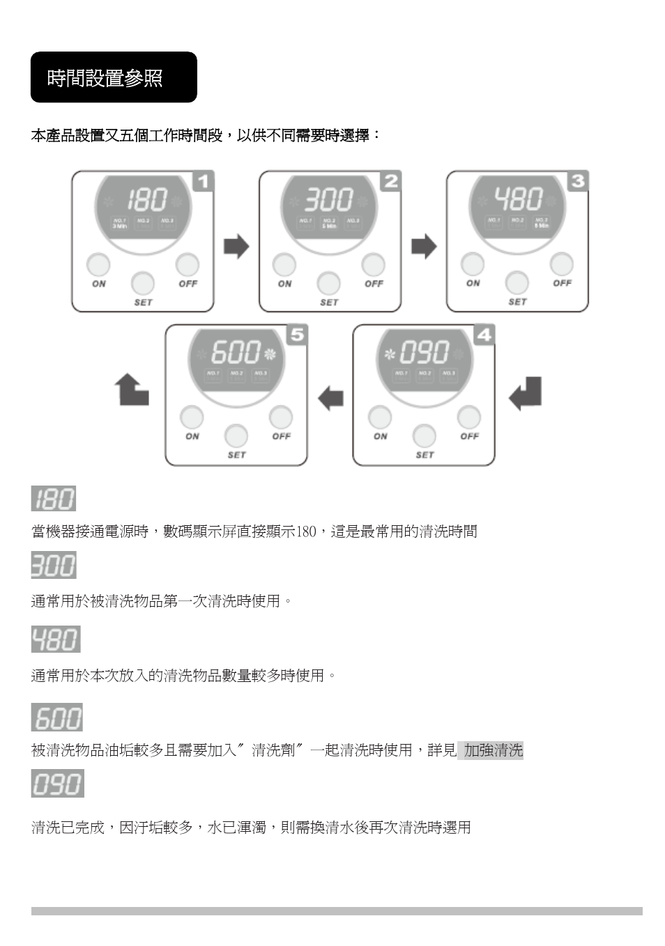 時間設置參照 | Prokit's Industries SS-803F User Manual | Page 19 / 24