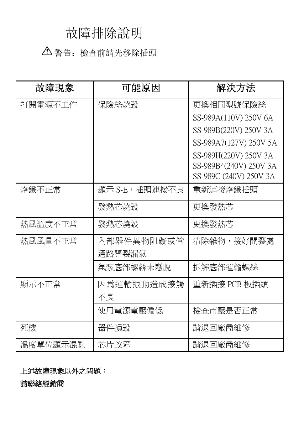 Ss-989 故障排除說明, 故障現象 可能原因 解決方法 | Prokit's Industries SS-989 User Manual | Page 19 / 20