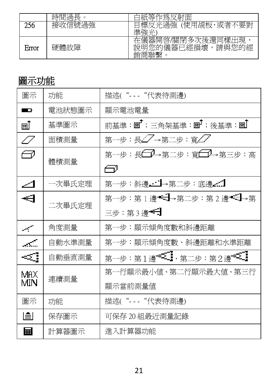 圖示功能 | Prokit's Industries NT-6580 User Manual | Page 22 / 24