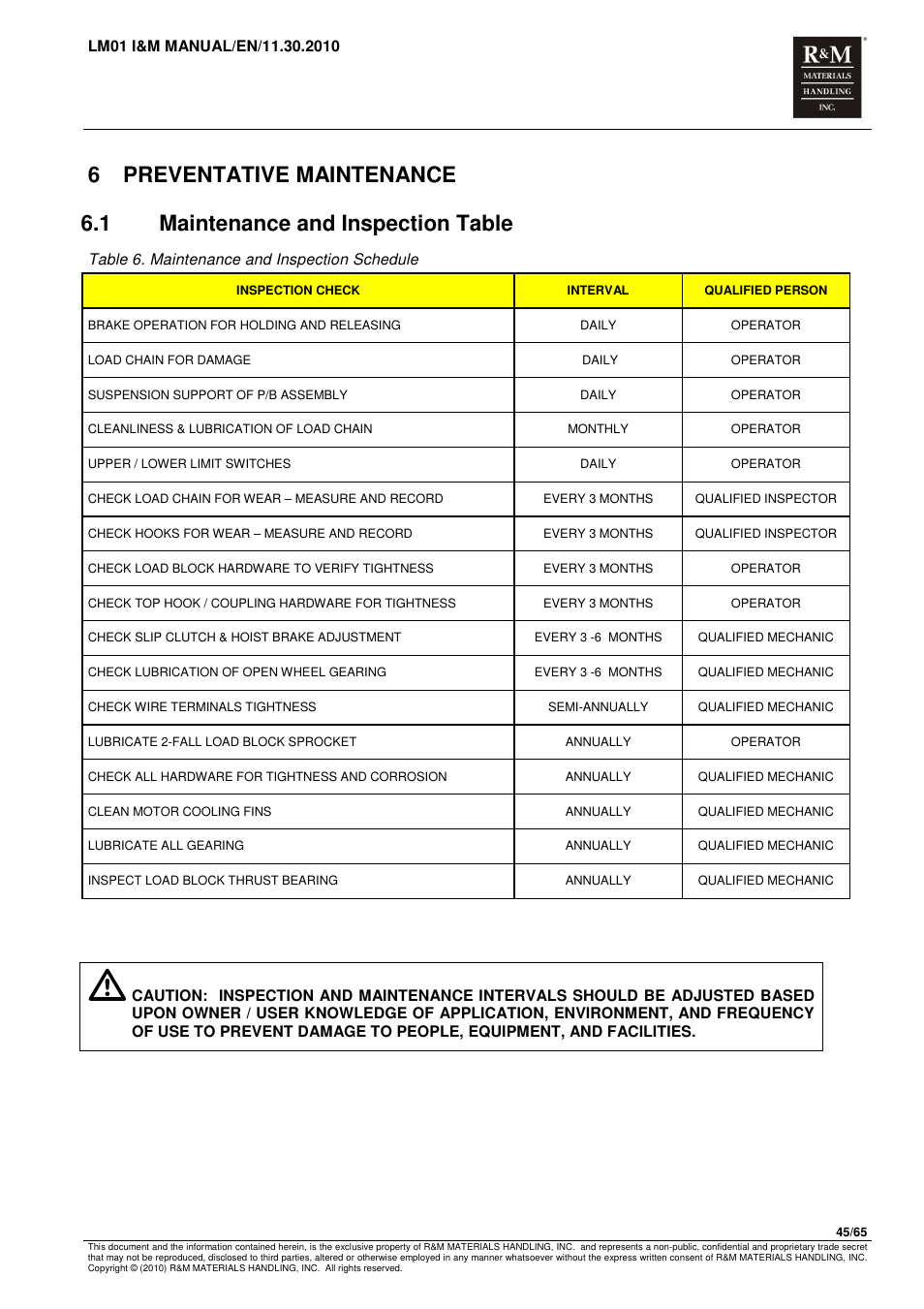 R&M Materials Handling ELECTRIC CHAIN HOISTS LoadMate Chain Hoist LM 1 User Manual | Page 45 / 65