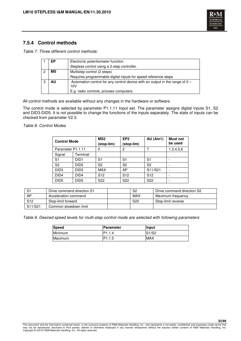 4 control methods | R&M Materials Handling ELECTRIC CHAIN HOISTS LoadMate Chain Hoist LM 10 Stepless User Manual | Page 33 / 99
