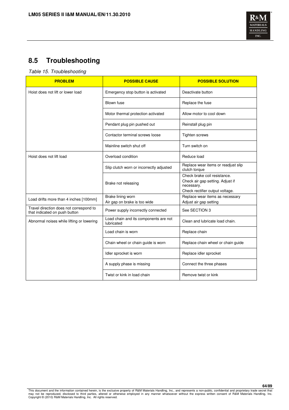 5 troubleshooting | R&M Materials Handling ELECTRIC CHAIN HOISTS LoadMate Chain Hoist LM 5 User Manual | Page 64 / 89